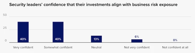 Cybersecurity spending keeps rising, so why is business impact still hard to explain?