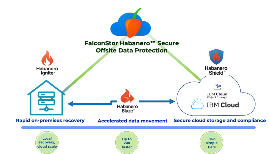 FalconStor Habanero simplifies compliant offsite backup for IBM Power users