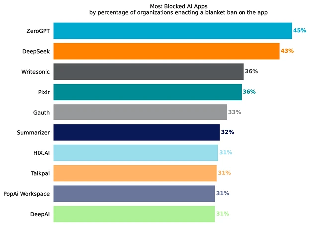Gen AI data violations more than double