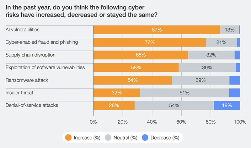 Enterprise security faces a three-front war: cybercrime, AI misuse, and supply chains