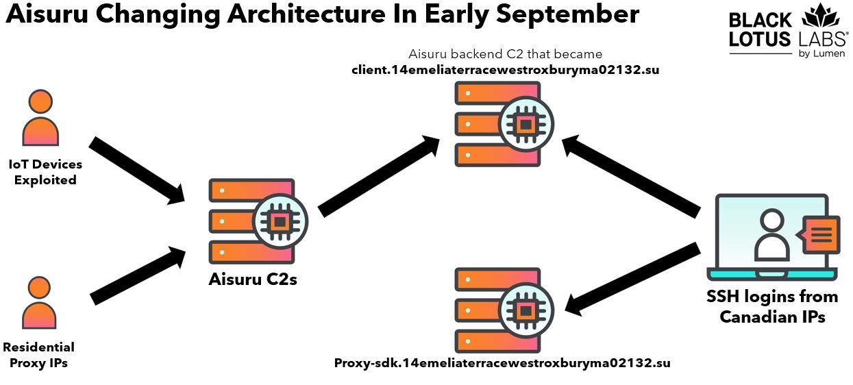 Lumen disrupts AISURU and Kimwolf botnet by blocking over 550 C2 servers