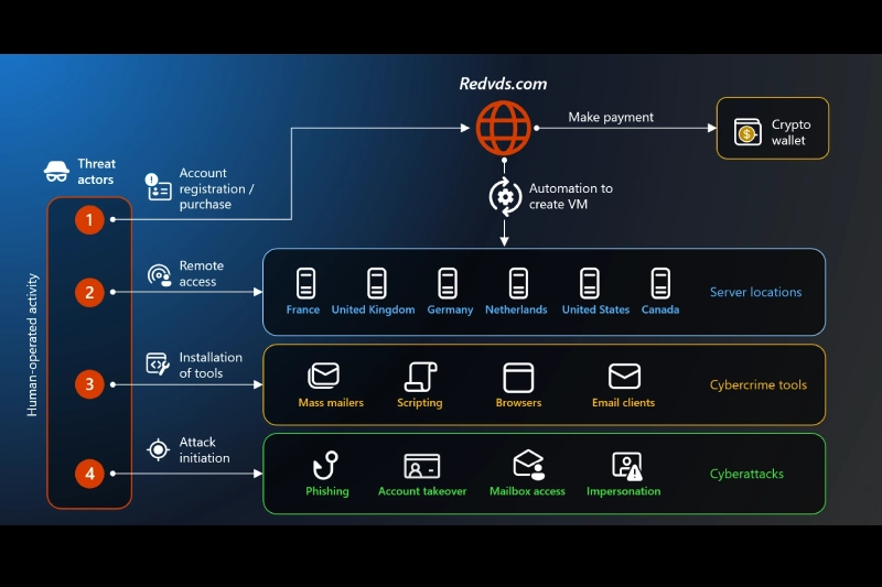 RedVDS, RedVDS Tool, RedVDS Infrastructure, Microsoft, Fraud, Scam