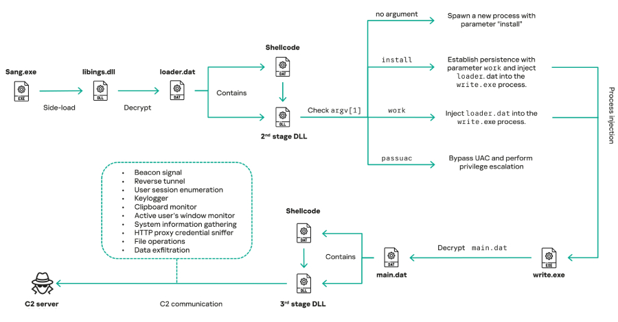 Mustang Panda Deploys Updated COOLCLIENT Backdoor in Government Cyber Attacks