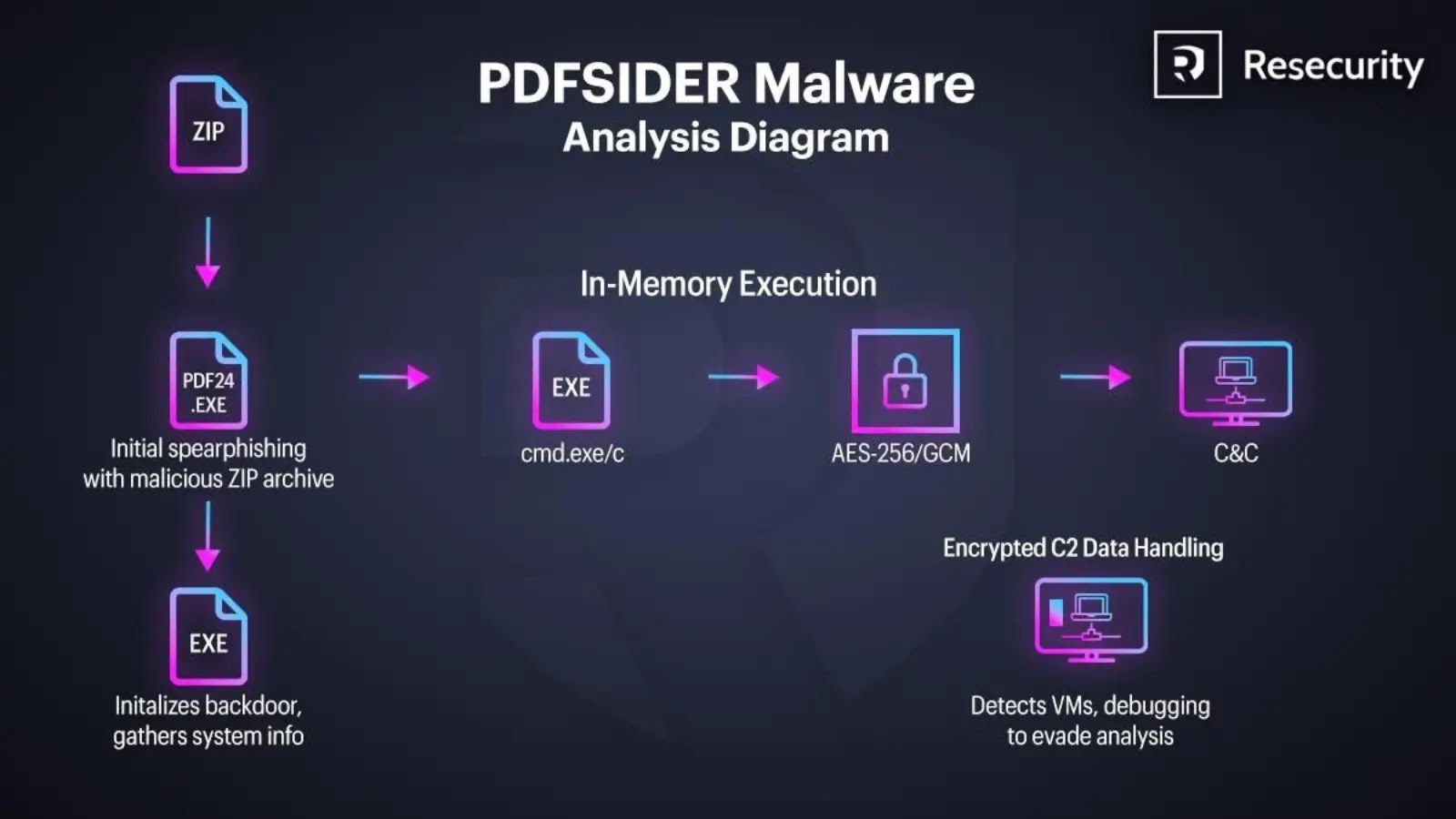 PDFSIDER Malware Actively Exploited to Evade Antivirus and EDR Defenses
