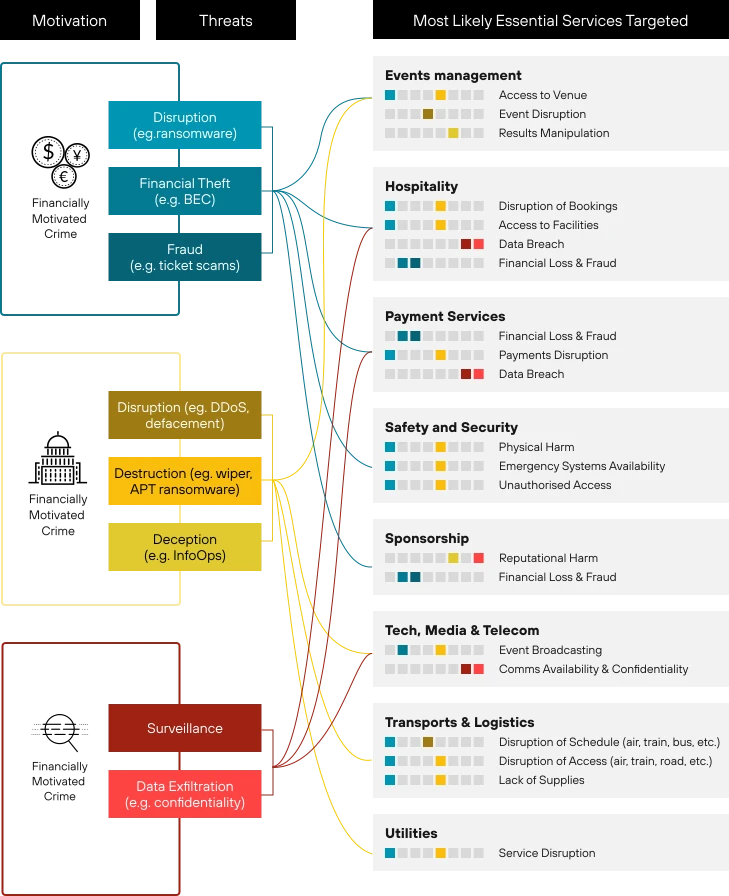 When the Olympics connect everything, attackers pay attention