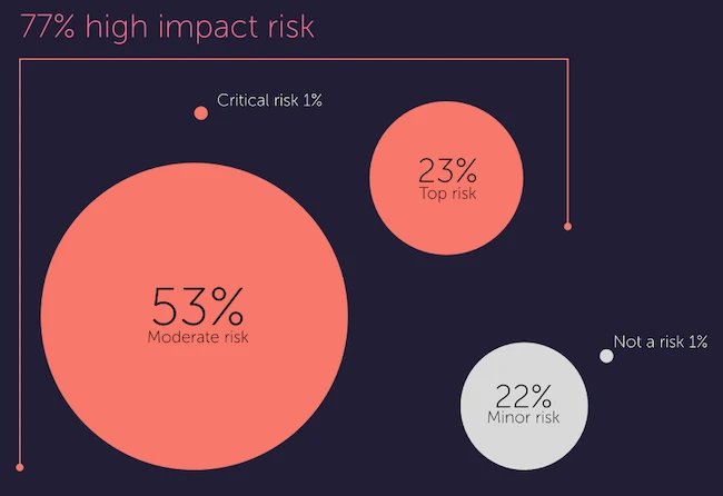 CISOs flag gaps in third-party risk management