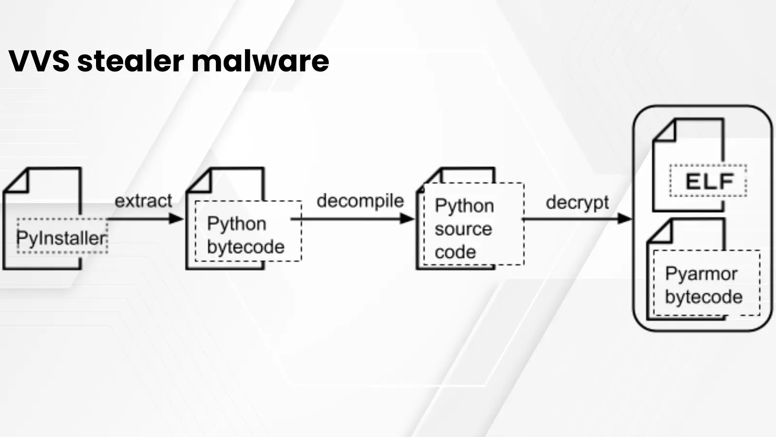 PyArmor Obfuscation as a Method to Hinder Static and Signature-Based Analysis