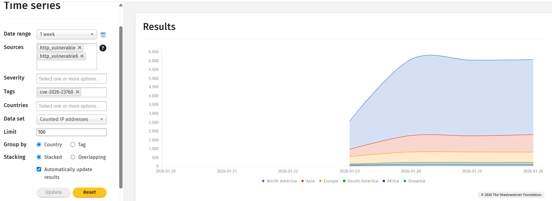 Shadowserver finds 6,000+ likely vulnerable SmarterMail servers exposed online
