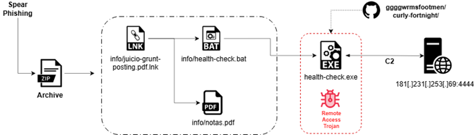 Spear-Phishing Campaign Abuses Argentine Federal Court Rulings to Deliver Covert RAT