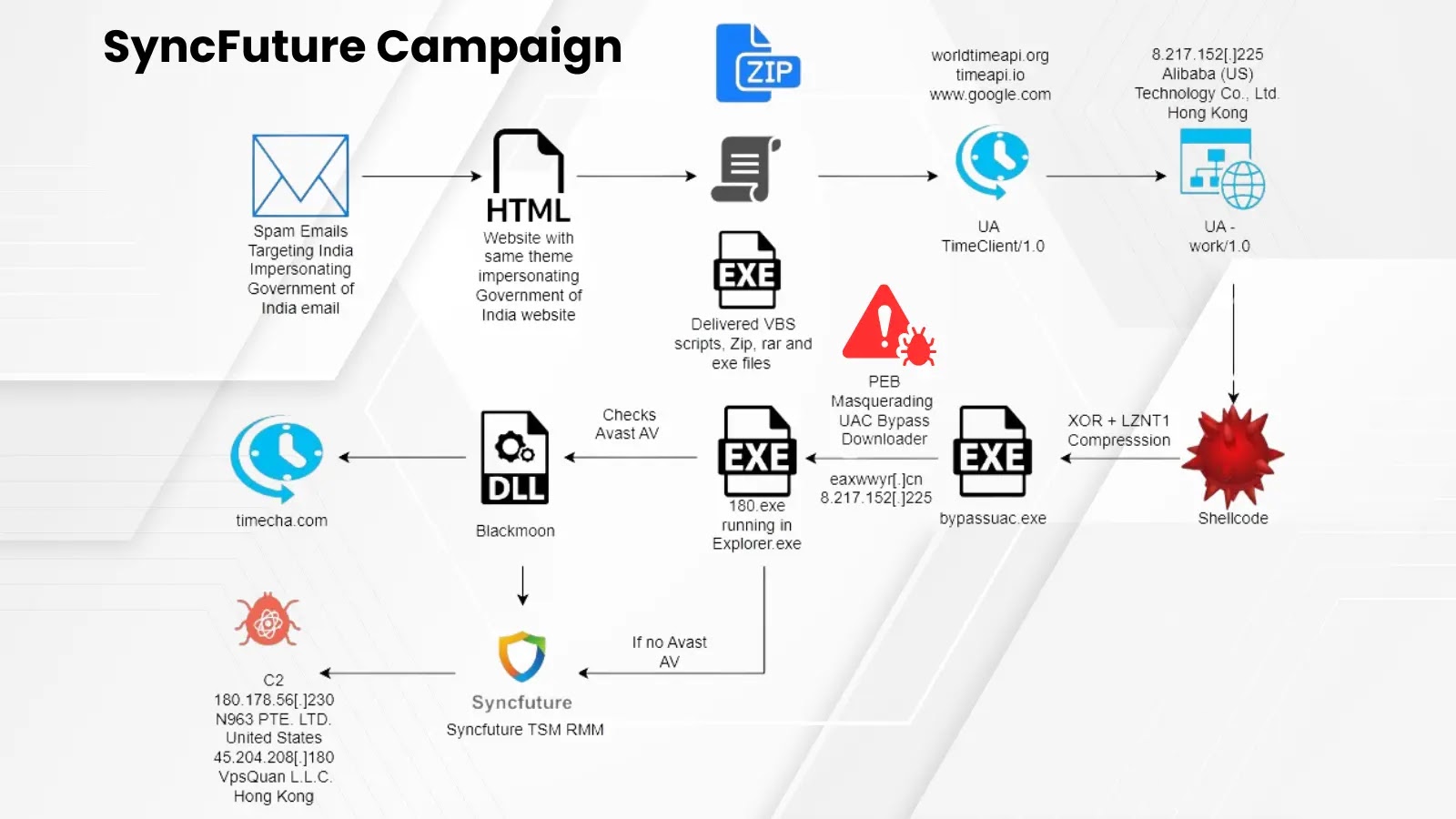 SyncFuture Campaign Abuses Enterprise Security Tools to Deploy Malware
