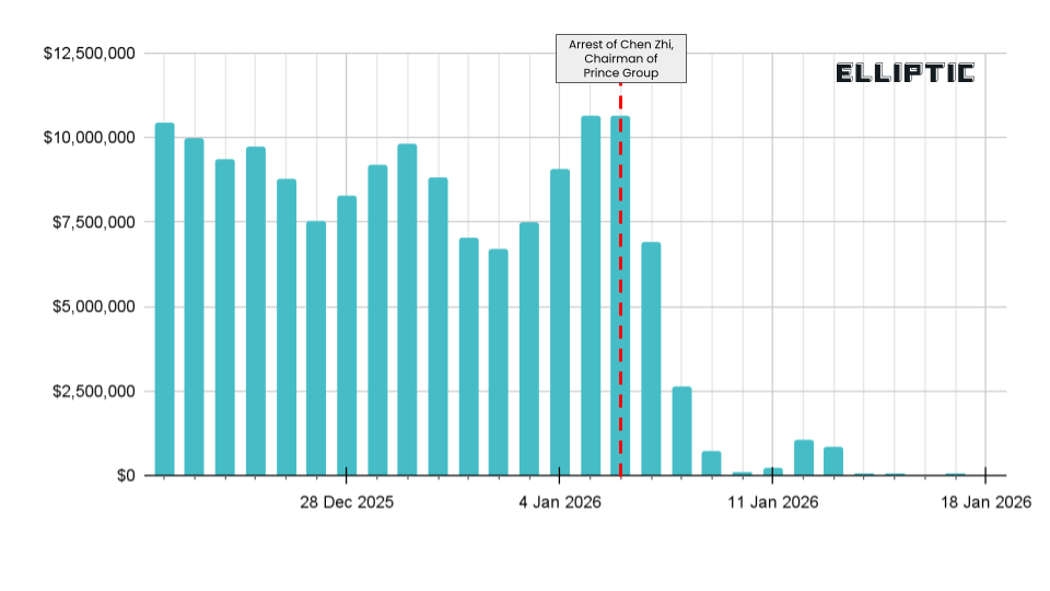 Telegram-based illicit billionaire marketplace Tudou Guarantee stopped transactions