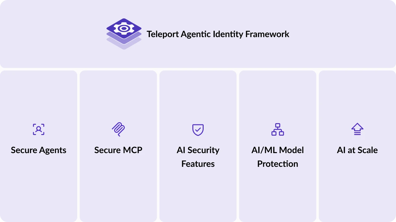 Teleport’s Agentic Identity Framework protects AI agents in production environments