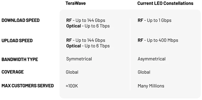 TeraWave space-based network aims for 6 Tbps connectivity worldwide