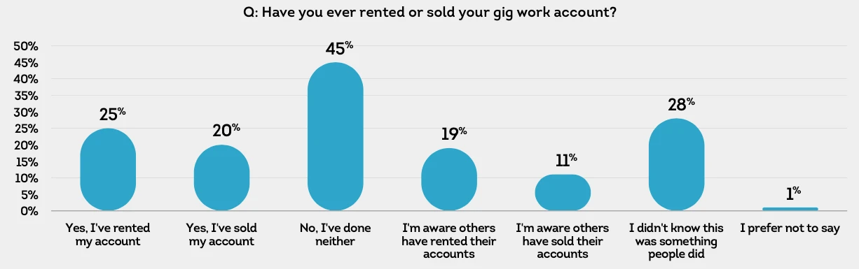 Who's on the other end? Rented accounts are stress-testing trust in gig platforms