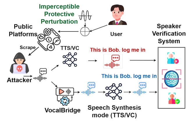 Voice cloning defenses are easier to undo than expected