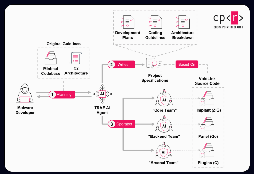 VoidLink shows how one developer used AI to build a powerful Linux malware