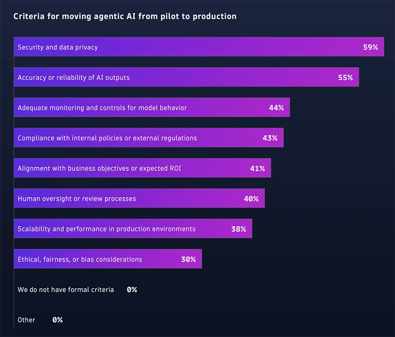 Agentic AI edges closer to everyday production use