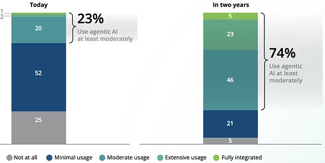 More employees get AI tools, fewer rely on them at work