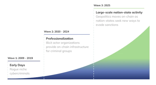 Crypto crime hits record levels as state actors move billions