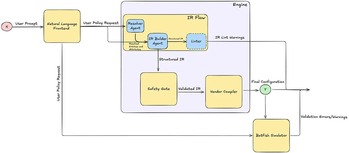 Turning plain language into firewall rules
