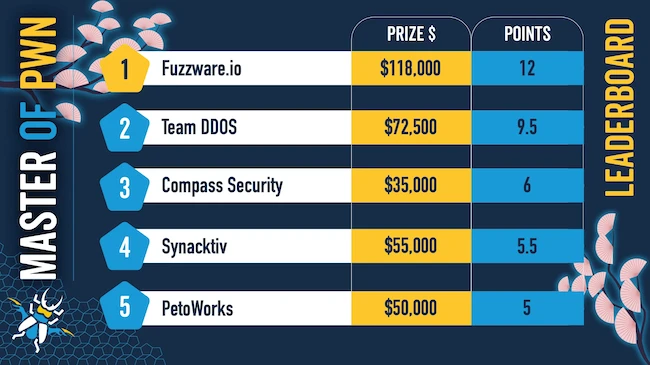 Tesla, Sony, and Alpine systems compromised on day one of Pwn2Own Automotive 2026