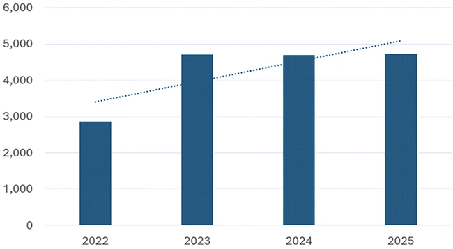 Ransomware activity never dies, it multiplies