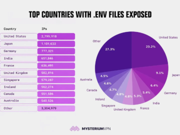 12 Million exposed .env files reveal widespread security failures 12 Million exposed .env files reveal widespread security failures