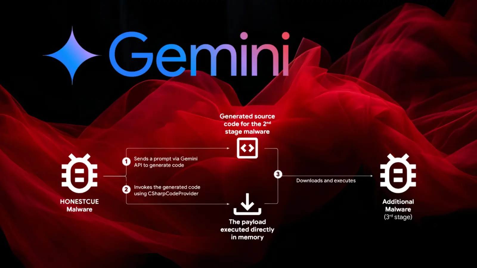 Google Warns of Hackers Leveraging Gemini AI Model for All Stages of Cyberattacks
