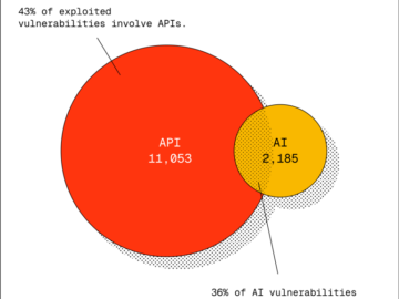 Inside Modern API Attacks: What We Learn from the 2026 API ThreatStats Report