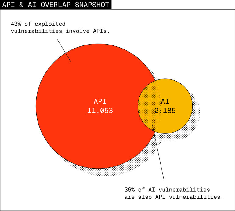 Inside Modern API Attacks: What We Learn from the 2026 API ThreatStats Report