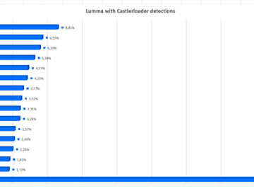 LummaStealer activity spikes post-law enforcement disruption