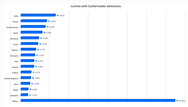 LummaStealer activity spikes post-law enforcement disruption