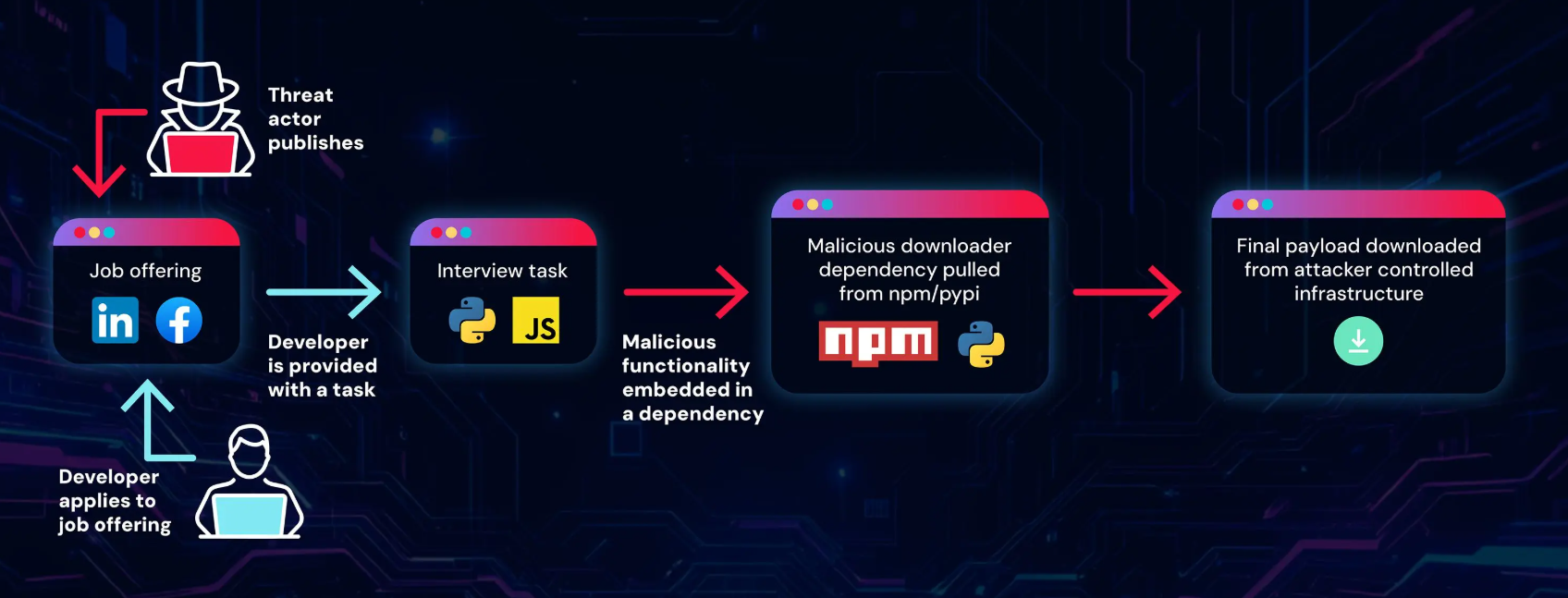 Malicious npm and PyPI packages Llinked to Lazarus APT fake recruiter campaign