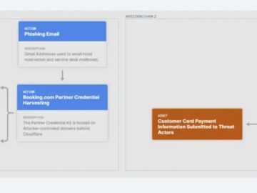 New Phishing Campaign Targets Booking.com Partners and Customers in Multi-Stage Financial Fraud Scheme Infection Chain 1 - Stage 1 - Phishing Emails (Source - Bridewell)