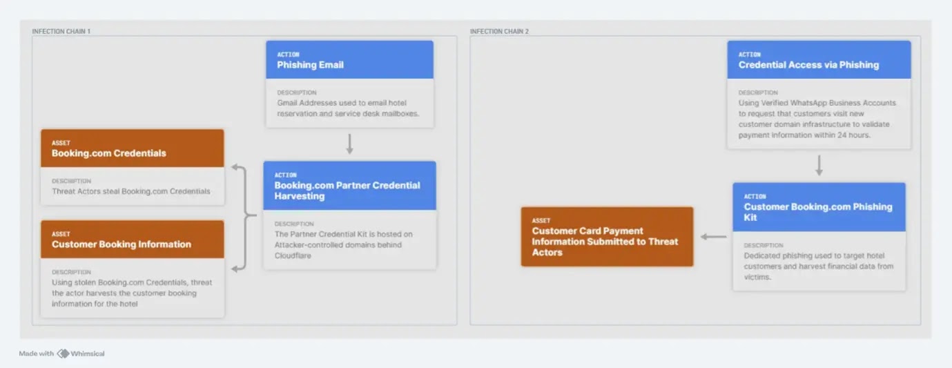 Infection Chain 1 - Stage 1 - Phishing Emails (Source - Bridewell)