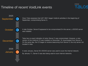 New threat actor UAT-9921 deploys VoidLink against enterprise sectors New threat actor UAT-9921 deploys VoidLink against enterprise sectors