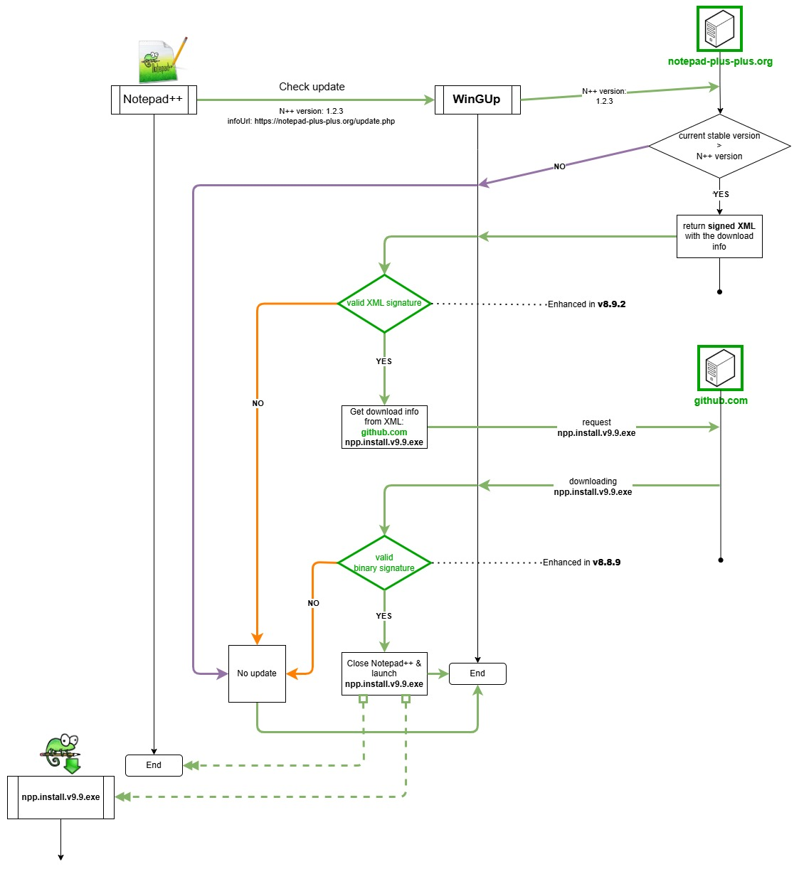 Notepad++ patches flaw used to hijack update system