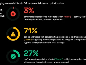 OT teams are losing the time advantage against industrial threat actors