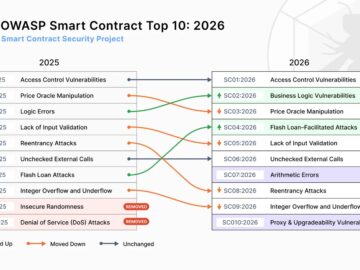 OWASP Smart Contract Top 10 2026 — Security Risks and Vulnerabilities