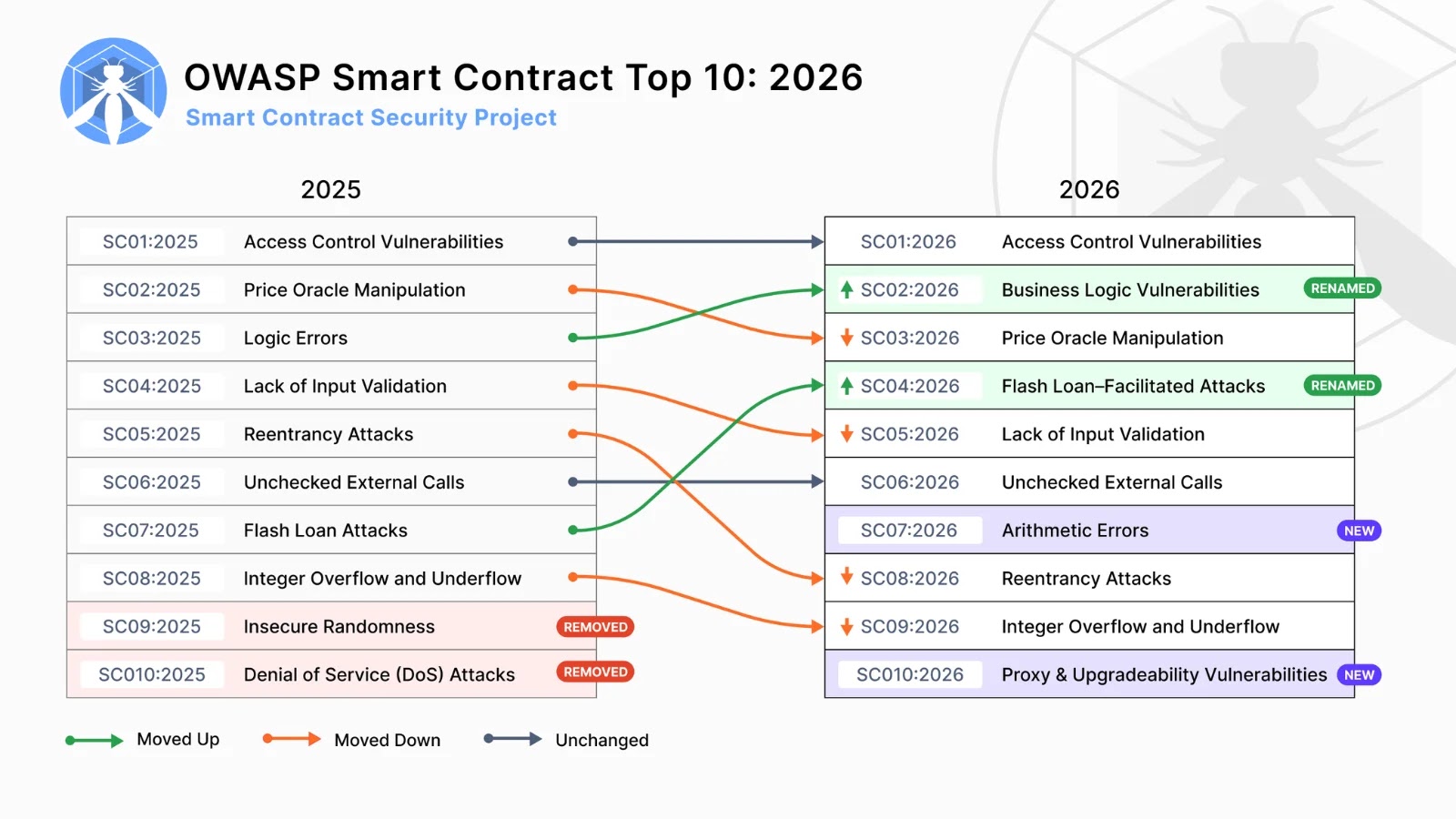 OWASP Smart Contract Top 10 2026 — Security Risks and Vulnerabilities