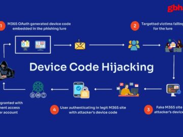 Ongoing Campaign Targets Microsoft 365 to Steal OAuth Tokens for Persistent Access