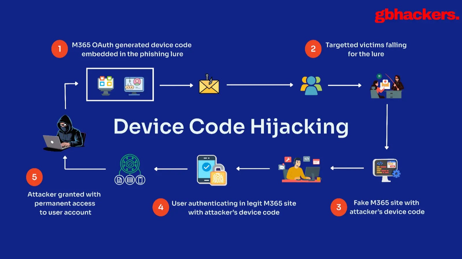 Ongoing Campaign Targets Microsoft 365 to Steal OAuth Tokens for Persistent Access