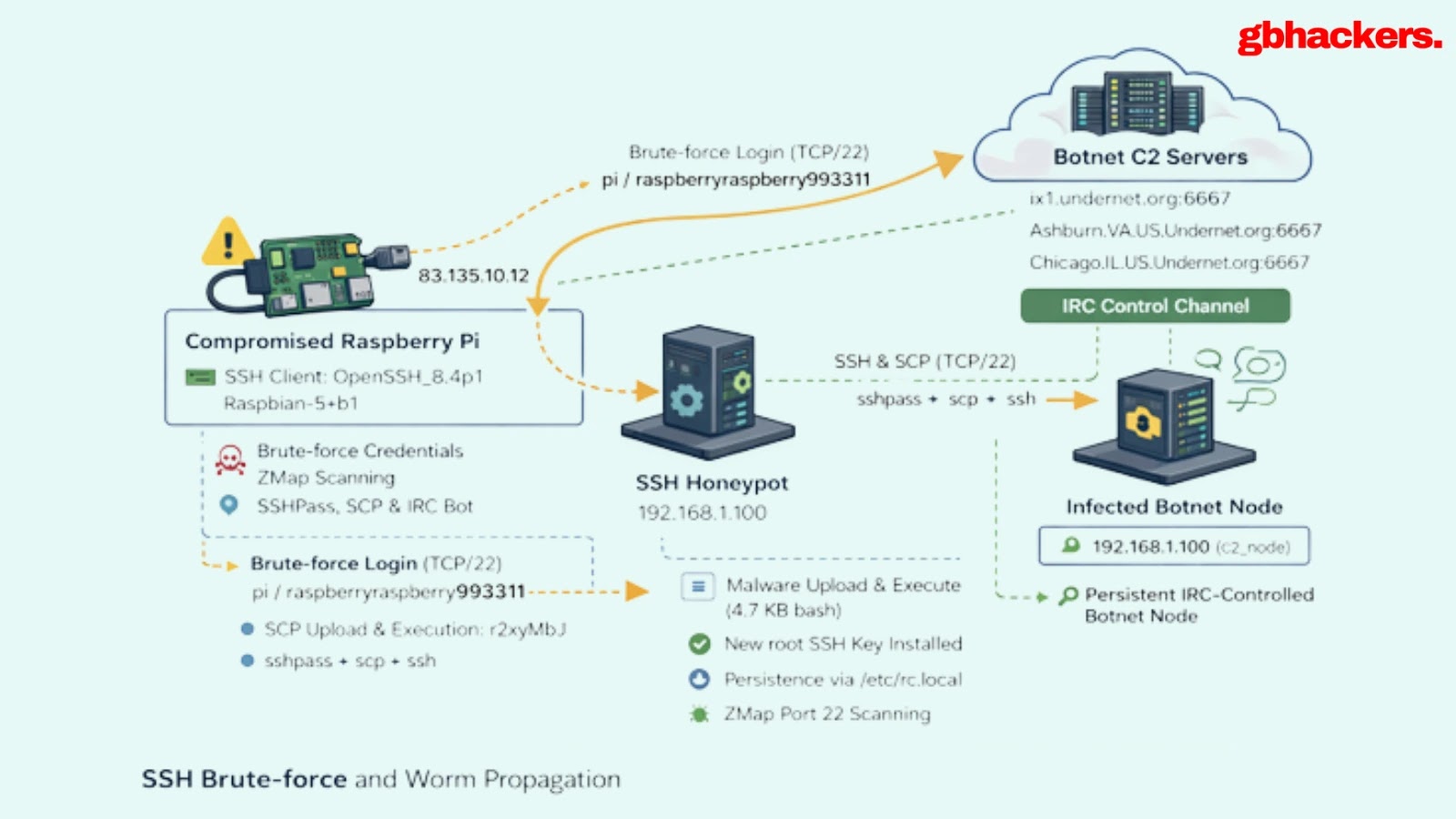 SSH Worm Exploit Detected by DShield Sensor Using Credential Stuffing and Multi-Stage Malware
