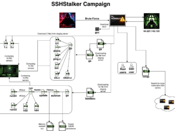 SSHStalker botnet targets Linux servers with legacy exploits and SSH scanning