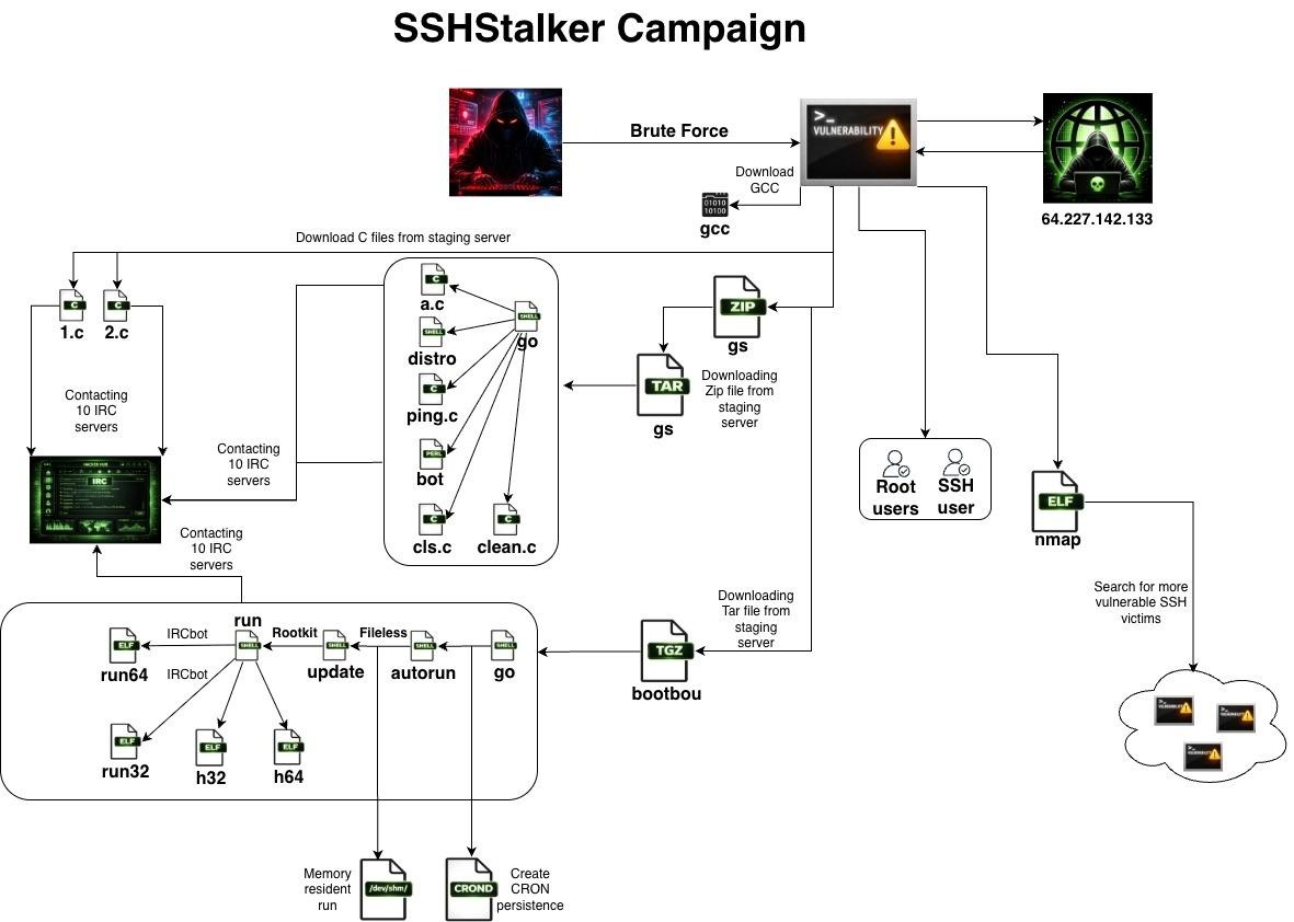 SSHStalker botnet targets Linux servers with legacy exploits and SSH scanning