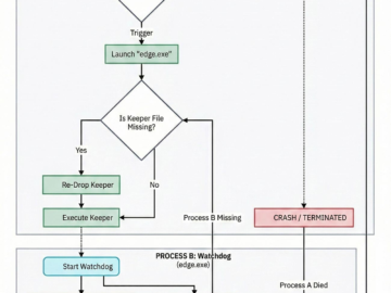 Wormable XMRig campaign leverages BYOVD and timed kill switch for stealth