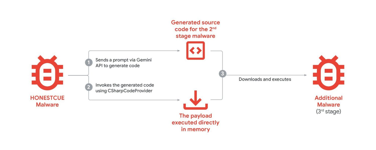 state-backed hackers exploit Gemini AI for cyber recon and attacks