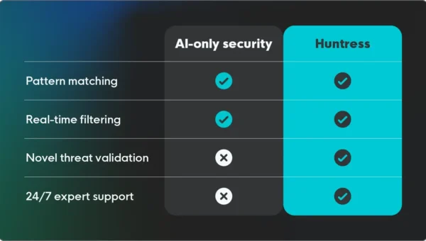 Compared to AI-only endpoint security providers, Huntress also offers novel threat validation and 24/7 expert support.