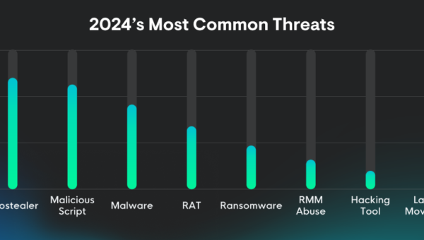 2024 most common cyber threats