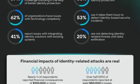 2025 Managed ITDR Report: The Rise of Identity Threats in Cybersecurity